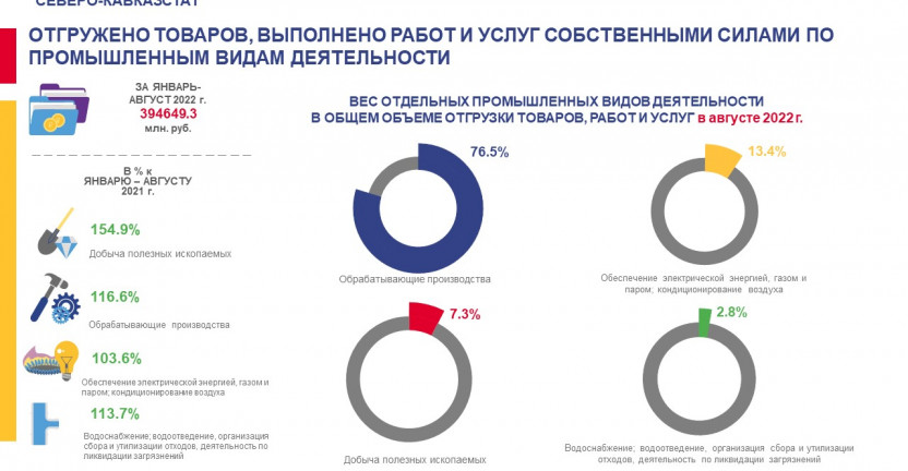 Объем отгруженных товаров собственного производства, выполненных работ и услуг собственными силами по промышленным видам экономической деятельности в Ставропольском крае за январь-август 2022 года